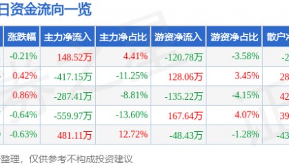 股票行情快报:北巴传媒(600386)8月13日主力资金净买入148.52万元