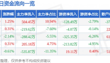 股票行情快报:大连热电(600719)8月4日主力资金净买入504.45万元