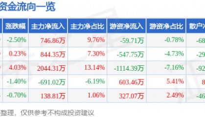 股票行情快报:金新农(002548)9月3日主力资金净买入746.86万元