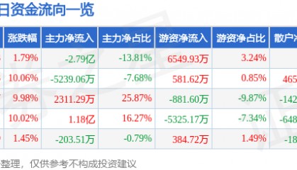 股票行情快报:北新路桥(002307)8月13日主力资金净卖出2.79亿元