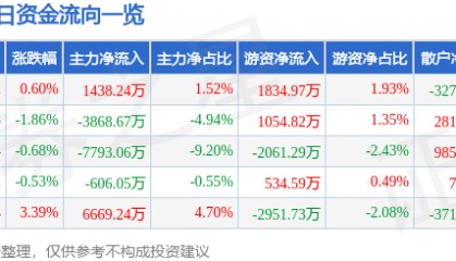 股票行情快报:海天味业(603288)9月4日主力资金净买入1438.24万元