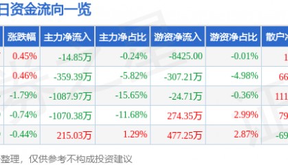 股票行情快报:安洁科技(002635)5月19日主力资金净卖出14.85万元