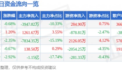 股票行情快报:天海防务(300008)5月27日主力资金净卖出3947.82万元