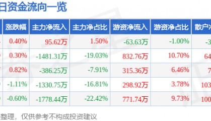 股票行情快报:钱江水利(600283)8月19日主力资金净买入95.62万元
