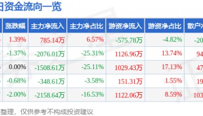 股票行情快报:*ST金科(000656)7月18日主力资金净买入785.14万元