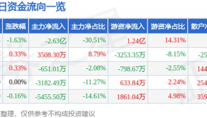 股票行情快报：大秦铁路（601006）9月18日主力资金净卖出2.63亿元