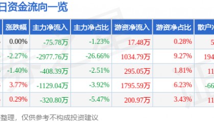 股票行情快报:阳光照明(600261)7月28日主力资金净卖出75.78万元
