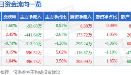 股票行情快报:安洁科技(002635)7月4日主力资金净卖出93.60万元