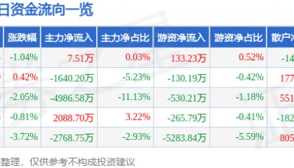 股票行情快报:北新路桥(002307)8月21日主力资金净买入7.51万元