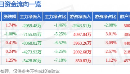 股票行情快报：软通动力（301236）8月15日主力资金净卖出2059.48万元