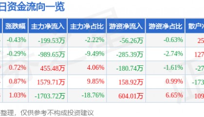 股票行情快报：新华传媒（600825）9月12日主力资金净卖出199.53万元