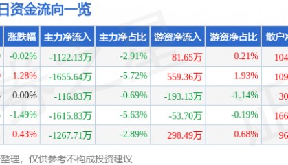 股票行情快报:舍得酒业(600702)7月9日主力资金净卖出1122.13万元