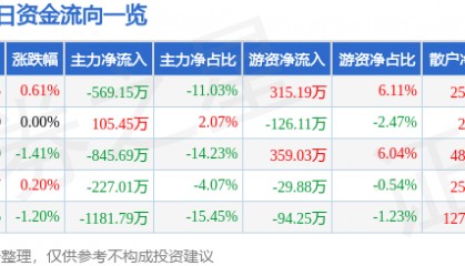 股票行情快报:森源电气(002358)9月29日主力资金净卖出569.15万元