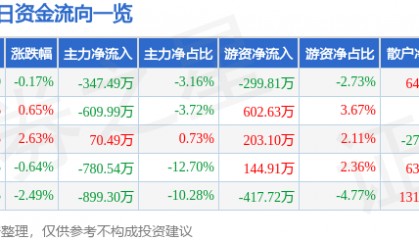 股票行情快报：中晶科技（003026）9月15日主力资金净卖出347.49万元