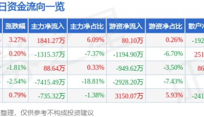 股票行情快报:北新路桥(002307)10月21日主力资金净买入1841.27万元