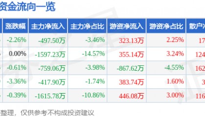 股票行情快报:金新农(002548)10月16日主力资金净卖出497.50万元
