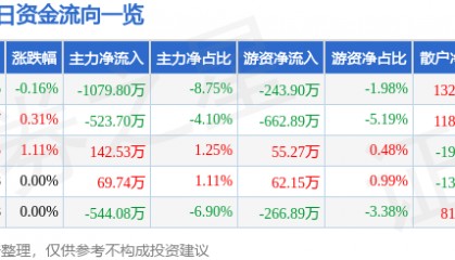 股票行情快报:厦门国贸(600755)7月23日主力资金净卖出1079.80万元