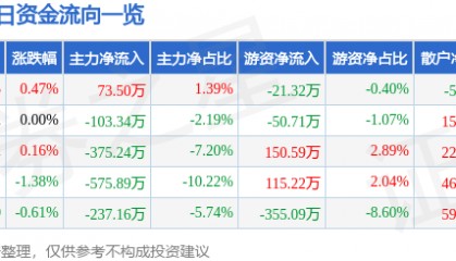股票行情快报:大连热电(600719)8月19日主力资金净买入73.50万元