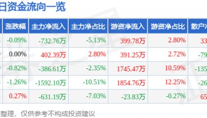 股票行情快报:山东高速(600350)6月26日主力资金净卖出732.76万元