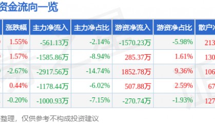 股票行情快报:贝泰妮(300957)8月18日主力资金净卖出561.13万元