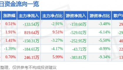股票行情快报:西部建设(002302)5月8日主力资金净卖出133.54万元