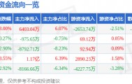股票行情快报:吉视传媒(601929)10月15日主力资金净买入6403.04万元
