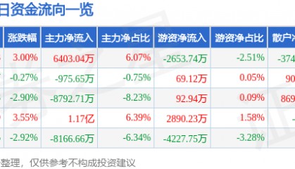 股票行情快报:吉视传媒(601929)10月15日主力资金净买入6403.04万元