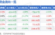 股票行情快报：大秦铁路（601006）9月16日主力资金净卖出651.01万元