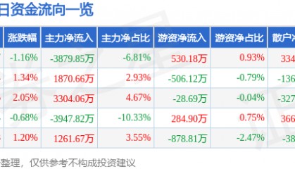 股票行情快报:天海防务(300008)5月30日主力资金净卖出3879.85万元