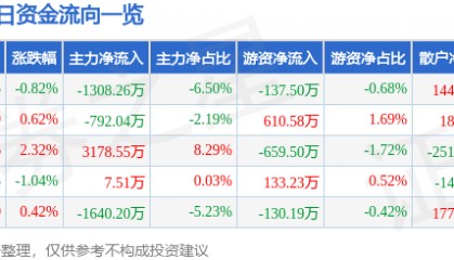 股票行情快报:北新路桥(002307)8月26日主力资金净卖出1308.26万元