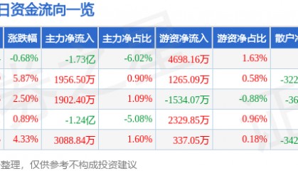 股票行情快报:天海防务(300008)7月1日主力资金净卖出1.73亿元