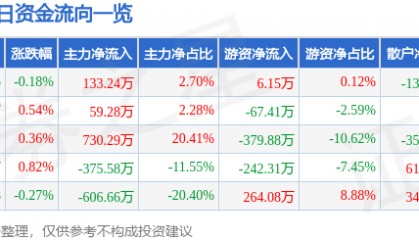股票行情快报:三全食品(002216)7月11日主力资金净买入133.24万元