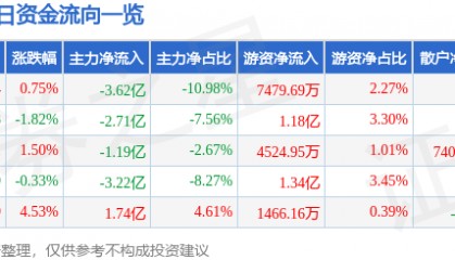股票行情快报：软通动力（301236）8月28日主力资金净卖出3.62亿元