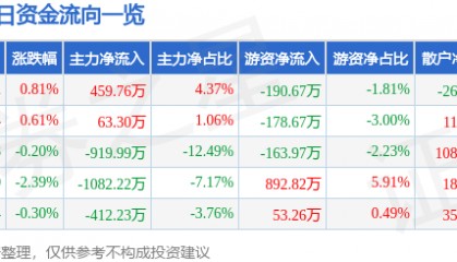 股票行情快报:古越龙山(600059)8月5日主力资金净买入459.76万元