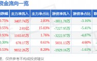 股票行情快报：中国软件（600536）8月6日主力资金净买入3407.74万元