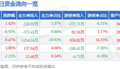 股票行情快报:申联生物(688098)7月21日主力资金净卖出126.92万元