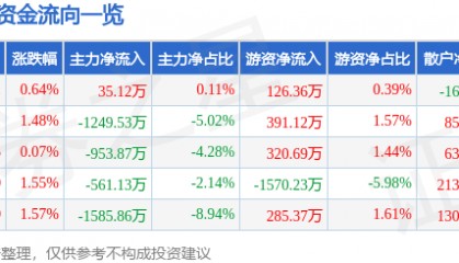 股票行情快报:贝泰妮(300957)8月21日主力资金净买入35.12万元