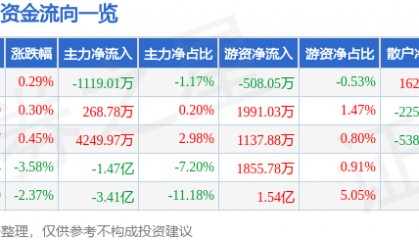 股票行情快报：万科Ａ（000002）9月1日主力资金净卖出1119.01万元