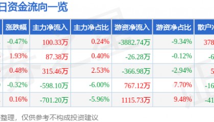 股票行情快报:厦门国贸(600755)6月13日主力资金净买入100.33万元