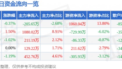 股票行情快报:山东高速(600350)5月16日主力资金净卖出205.65万元