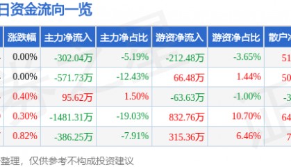 股票行情快报:钱江水利(600283)8月21日主力资金净卖出302.04万元