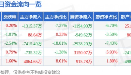 股票行情快报:北新路桥(002307)10月20日主力资金净卖出1315.37万元