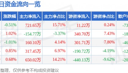 股票行情快报:西部建设(002302)6月5日主力资金净买入721.65万元