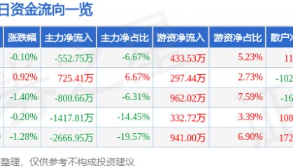 股票行情快报:古越龙山(600059)10月28日主力资金净卖出552.75万元