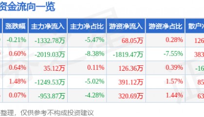 股票行情快报:贝泰妮(300957)8月25日主力资金净卖出1332.78万元