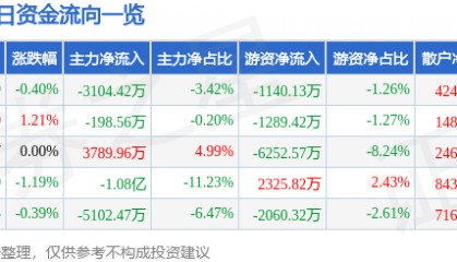 股票行情快报:中国能建(601868)8月19日主力资金净卖出3104.42万元