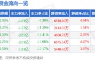 股票行情快报：中国软件（600536）9月4日主力资金净卖出1.01亿元