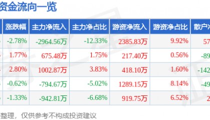 股票行情快报:贝泰妮(300957)10月17日主力资金净卖出2964.56万元