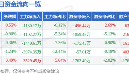 股票行情快报:海油工程(600583)7月8日主力资金净卖出1130.17万元