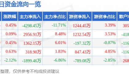 股票行情快报:海正药业(600267)8月13日主力资金净卖出4298.45万元